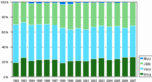 Kuvio 5. Ympristnsuojelun kytt- ja kunnossapitomenojen kohdentuminen 1992–2007