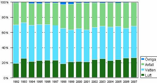 Figur 5. Allokering av drifts- och underhållsutgifter för miljövård åren 1992–2007