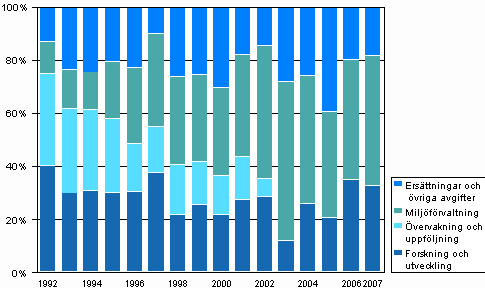 Figur 6. Övriga verksamhetsutgifter för miljövård efter användningsändamål åren 1992–2007