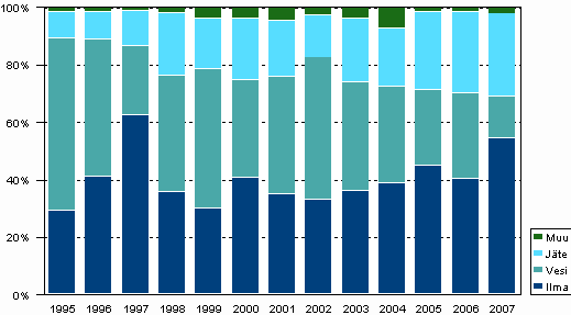 Ympristnsuojeluinvestointien kohdentuminen 1995-2007
