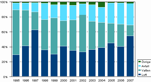 Allokering av investeringarna i miljöskydd 1995-2007