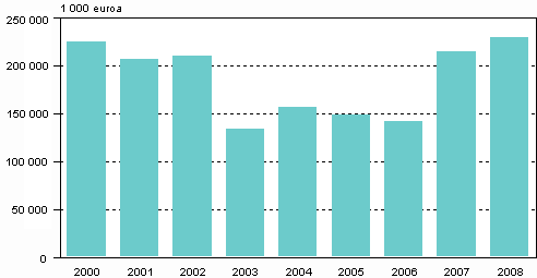 Liitekuvio 1. Teollisuuden ympristnsuojeluinvestoinnit 2000–2008