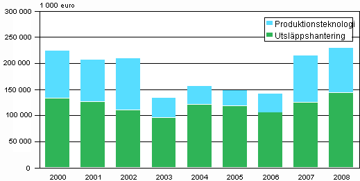 Figurbilaga 2. Investeringar i hanteringen av utslpp samt i renare produktionsteknologi ren 2000–2008