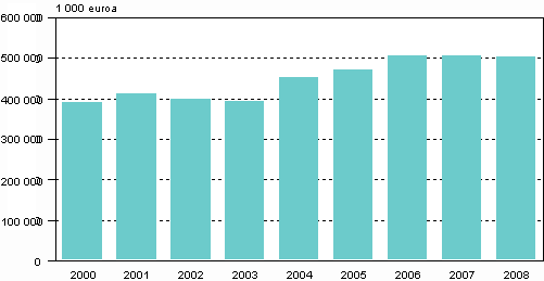 Liitekuvio 3. Ympristnsuojelun toimintamenot teollisuudessa 2000–2008