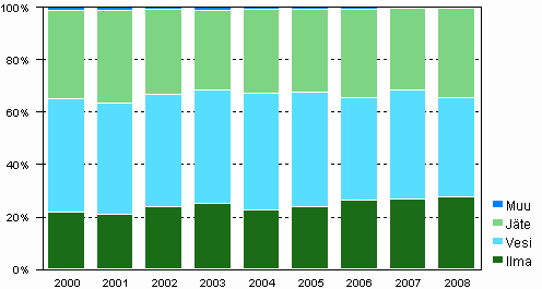 Liitekuvio 4. Ympristnsuojelun kytt- ja kunnossapitomenojen kohdentuminen 2000–2008