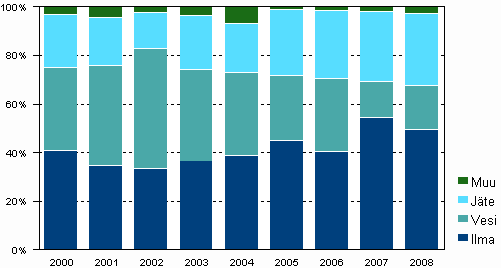Ympristnsuojeluinvestointien kohdentuminen 2000–2008