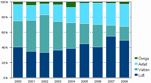 Allokering av investeringarna i miljöskydd 2000-2008