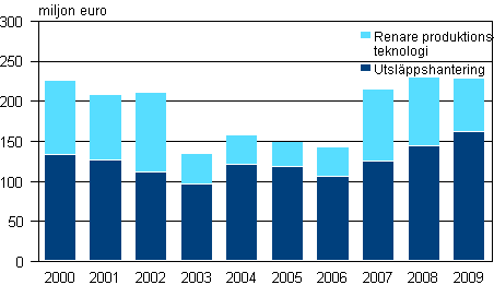 Figurbilaga 1. Miljvrdsinvesteringar efter industribransch ren 2000–2009