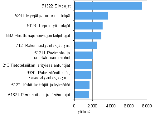 Kuvio 6. Vieraskielisten yleisimmät ammattiryhmät 2009