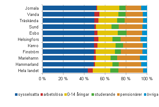 Befolkningen i kommunerna med den bsta frsrjningskvoten efter huvudsaklig verksamhet 2010, preliminra uppgifter