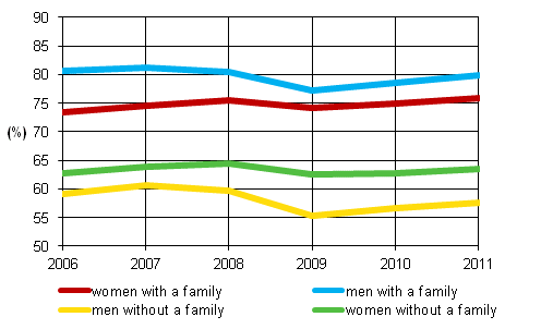Employment rate of persons aged 18 to 64 by family status and sex in 2006–2011