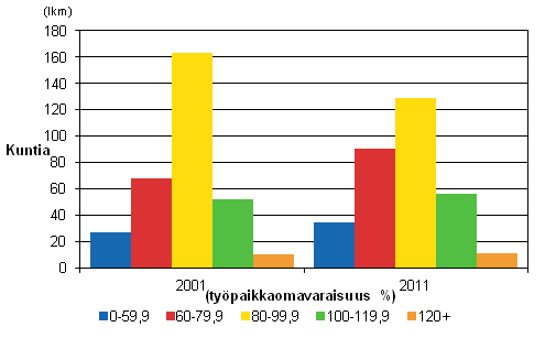 Kuntien lukumr typaikkaomavaraisuusasteen mukaan vuosina 2001 ja 2011