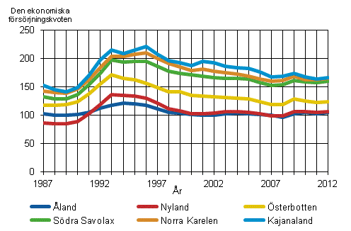 Ekonomisk frsrjningskvot 1987–2012 i tre landskap med hgsta och lgsta frsrjningskvot r 2012