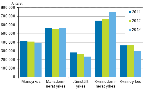 Antalet sysselsatta i olika segregationsklasser ren 2011–2013