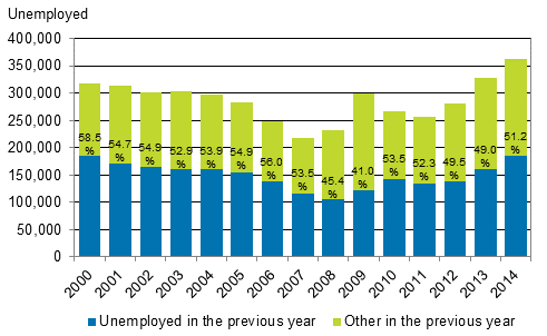 Number of unemployed persons in 2000 to 2014 and the share of persons who were unemployed in the previous year, %