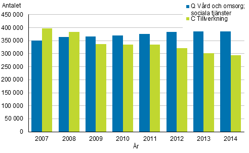 Antalet jobb inom vrd och omsorg; sociala tjnster samt tillverkning 2007–2014