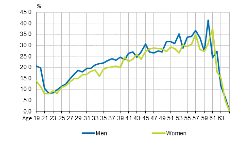 Unemployment risk of students by gender and age in 2015