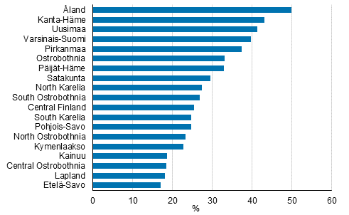Share of those working outside their municipality of residence among employed persons by region in 2015, %