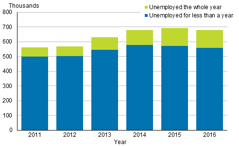 Number of unemployed throughout the year by the duration of unemployment in 2011 to 2016