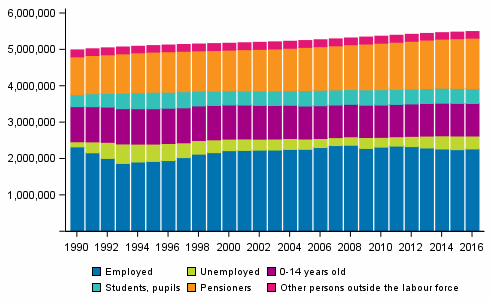Population by main type of activity in 1990 to 2016