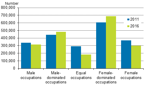 Figure 1. Number of wage and salary earners in various segregation classes in 2011 and 2016