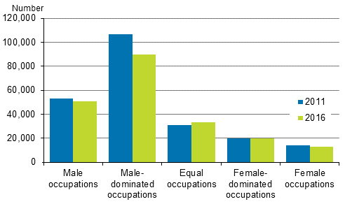 Figure 2. Number of entrepreneurs in various segregation classes in 2011 and 2016