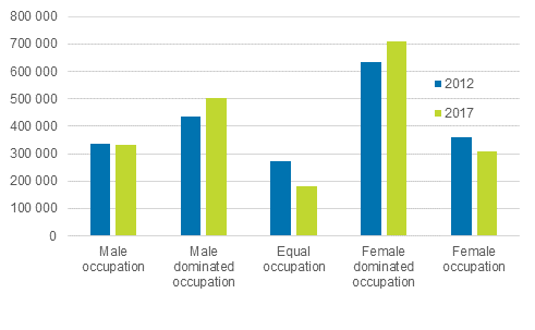 Figure 1. Number of wage and salary earners in various segregation classes in 2012 and 2017