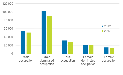 Figure 2. Number of entrepreneurs in various segregation classes in 2012 and 2017