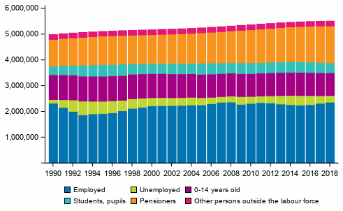 Population by main type of activity in 1990 to 2018