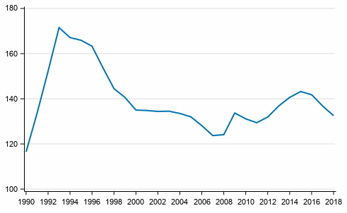 Taloudellinen huoltosuhde vuosina 1990–2018