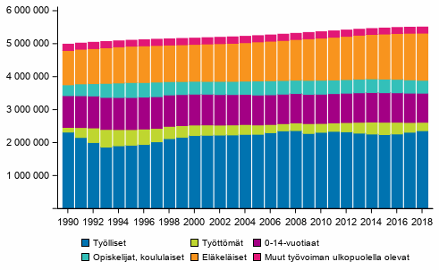 Väestö pääasiallisen toiminnan mukaan vuosina 1990–2018