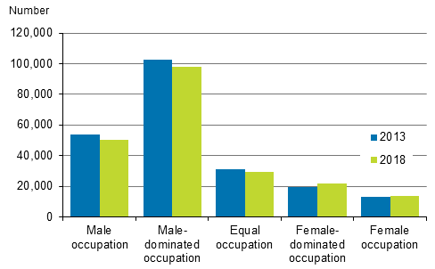 Figure 2. Number of entrepreneurs in various segregation classes in 2013 and 2018