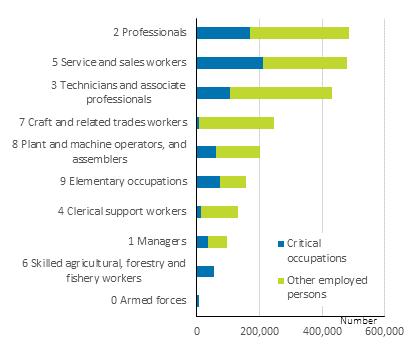 Numbers of critical occupations and other employed persons on the least detailed level of the Classification of Occupations in 2018