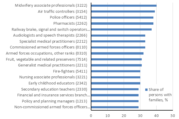 Shares of persons with families working in critical occupations by occupational group on 4-digit level in 2018