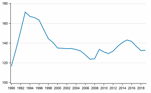 Taloudellinen huoltosuhde vuosina 1990–2019