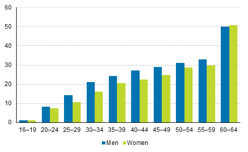 Share of long-term unemployed persons among unemployed persons by age group and sex in 2019, %