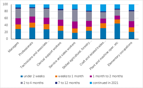 Figure 2. Lengths of lay-off periods on the 1-digit level of the Classification of Occupations 2019