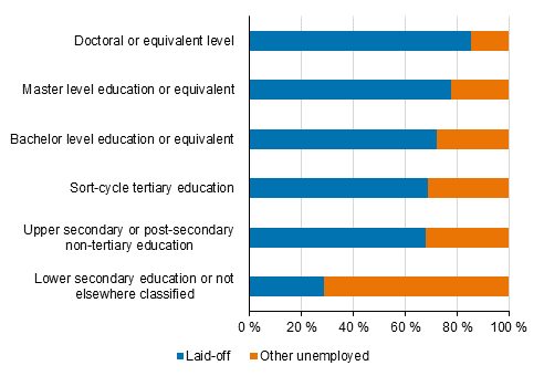 Share of laid-off and other unemployed persons in unemployment growth by level of education in 2020