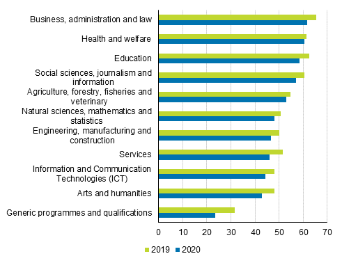 Employment rate of students by field of education in 2019 and 2020, %