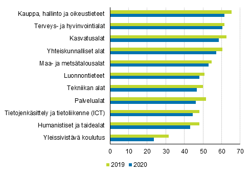 Opiskelijoiden työllisyysaste koulutusaloittain vuosina 2019 ja 2020, %
