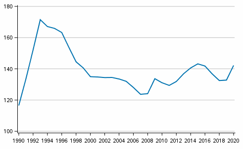 Taloudellinen huoltosuhde vuosina 1990–2020