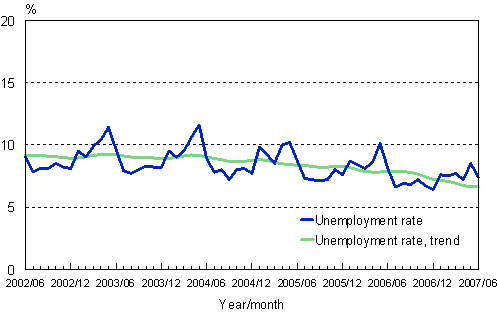 2.2 Unemployment rate, trend and original series