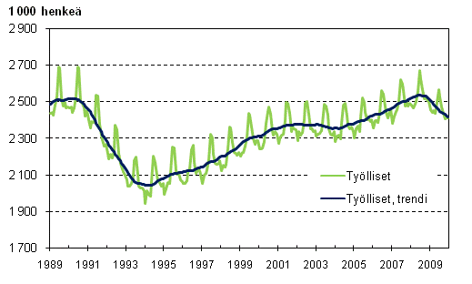 Tylliset ja tyllisten trendi 1989/01 – 2009/12
