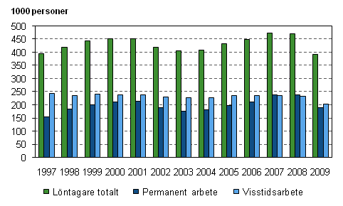 Figur 3. Nya anställningar som varat mindre än ett år under åren 1997–2009, 15–74-åringar