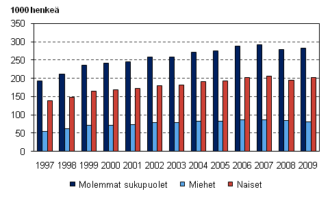 Kuvio 4. Osa-aikaiset palkansaajat sukupuolen mukaan vuosina 1997–2009, 15–74-vuotiaat