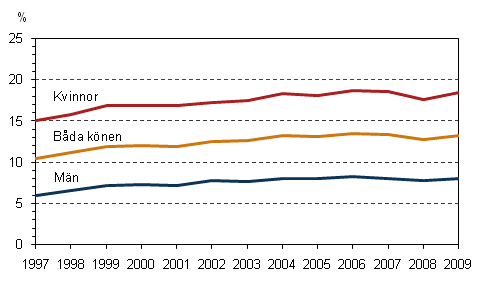 Figur 5. Andelen deltidsanställda löntagare av alla löntagare efter kön 1997–2009, 15–74-åringar, %