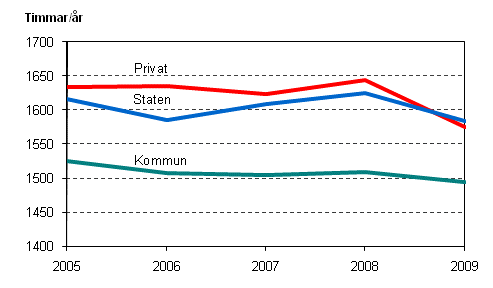 Figur 10. Löntagarnas utförda årsarbetstid efter arbetsgivarsektor år 2005–2009