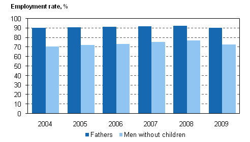 Figure 1. Employment rates for 20 to 59-year-old fathers and men without children in 2004–2009