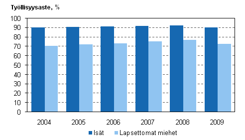 Kuvio 1. Isien ja lapsettomien miesten työllisyysasteet vuosina 2004–2009, 20–59-vuotiaat