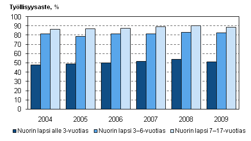 Kuvio 4. Äitien työllisyysaste nuorimman lapsen iän mukaan vuosina 2004–2009, 20–59-vuotiaat